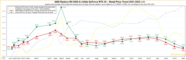 显卡价格终于崩盘！NVIDIA、AMD纷纷跌至谷底