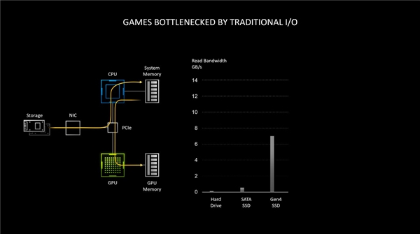 SSD提速百倍！微软DirectStorage API正式登陆PC：但没有GPU加速