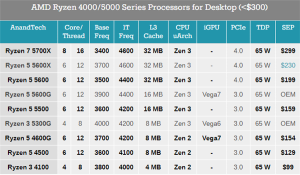 AMD锐龙新U六连发：Zen3+Zen2齐上阵、价格低至99美元电脑DIY圈-电脑DIY,一个分享电脑DIY硬件,电脑软件,软件素材资源,各类教程的博客-鑫屿翔网络电脑DIY圈