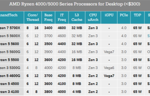 AMD锐龙新U六连发：Zen3+Zen2齐上阵、价格低至99美元