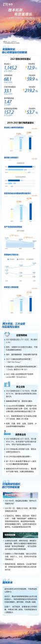 中兴公布2021财报：营收创历史新高 利润暴增219%