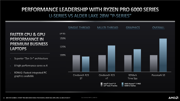 29小时惊人续航！AMD正式发布锐龙PRO 6000：首次纳入高性能H系列