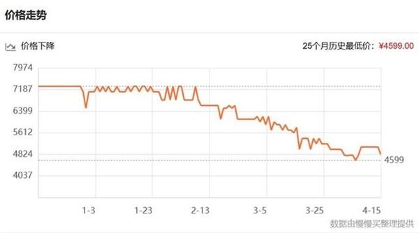 3080暴降万元 商家赔钱卖显卡能信吗？