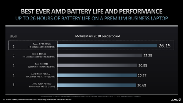 29小时惊人续航！AMD正式发布锐龙PRO 6000：首次纳入高性能H系列