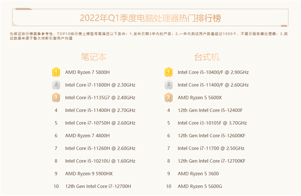 国内十大最受欢迎处理器：AMD忽冷忽热