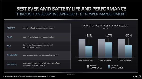 29小时惊人续航！AMD正式发布锐龙PRO 6000：首次纳入高性能H系列