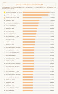 国内十大最受欢迎处理器：AMD忽冷忽热电脑DIY圈-电脑DIY,一个分享电脑DIY硬件,电脑软件,软件素材资源,各类教程的博客-鑫屿翔网络电脑DIY圈