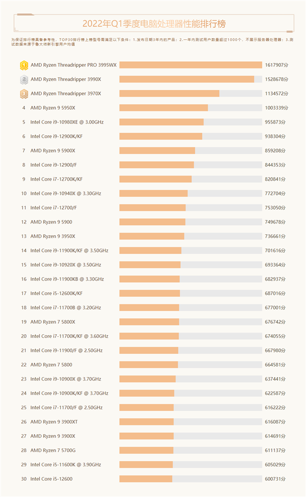 国内十大最受欢迎处理器：AMD忽冷忽热