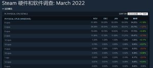 Steam 3月硬件调查：6核处理器首次击败4核登顶电脑DIY圈-电脑DIY,一个分享电脑DIY硬件,电脑软件,软件素材资源,各类教程的博客-鑫屿翔网络电脑DIY圈