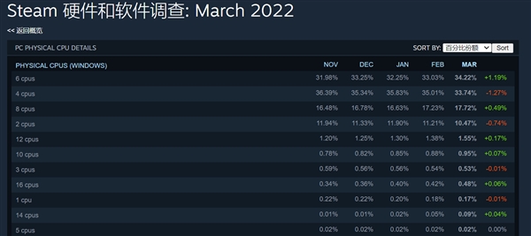 Steam 3月硬件调查：6核处理器首次击败4核登顶电脑DIY圈-电脑DIY,一个分享电脑DIY硬件,电脑软件,软件素材资源,各类教程的博客-鑫屿翔网络电脑DIY圈