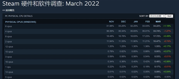 Steam 3月硬件调查：6核处理器首次击败4核登顶