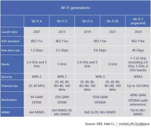 坐等换路由！Wi-Fi 7加速到来：网络体验完美取代Wi-Fi 6电脑DIY圈-电脑DIY,一个分享电脑DIY硬件,电脑软件,软件素材资源,各类教程的博客-鑫屿翔网络电脑DIY圈