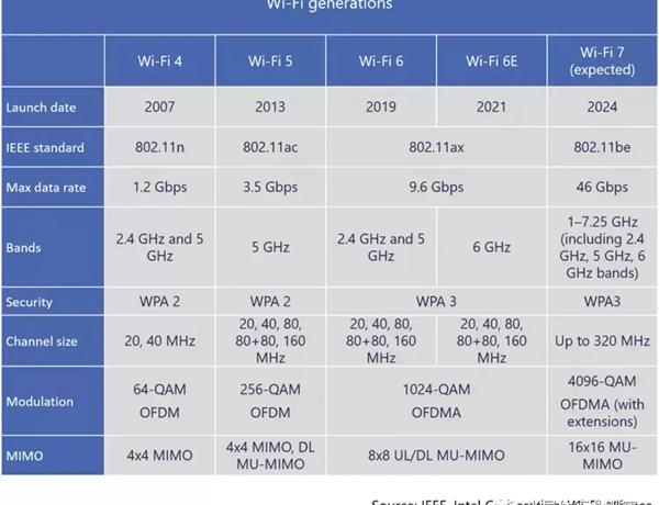 坐等换路由！Wi-Fi 7加速到来：网络体验完美取代Wi-Fi 6