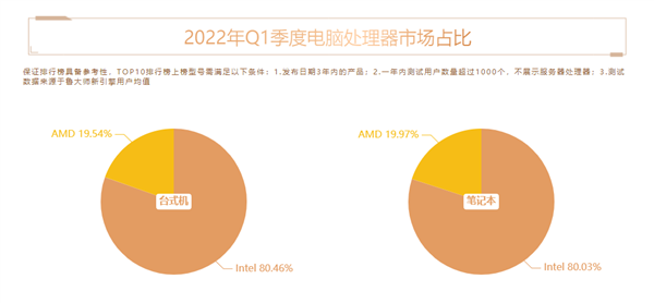 国内十大最受欢迎处理器：AMD忽冷忽热