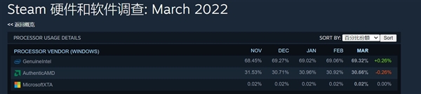 Steam 3月硬件调查：6核处理器首次击败4核登顶