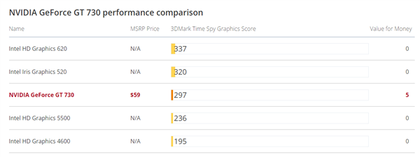 性能打不过核显 8年前的GT730亮机显卡依然在卖：售价400多