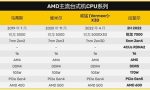 AMD 5nm Zen4处理器不再缺货？台积电5nm产能扩增25%
