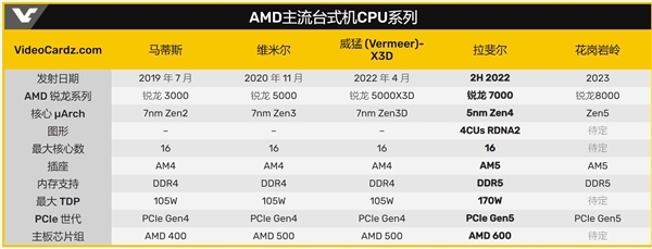 AMD 5nm Zen4处理器不再缺货？台积电5nm产能扩增25%电脑DIY圈-电脑DIY,一个分享电脑DIY硬件,电脑软件,软件素材资源,各类教程的博客-鑫屿翔网络电脑DIY圈