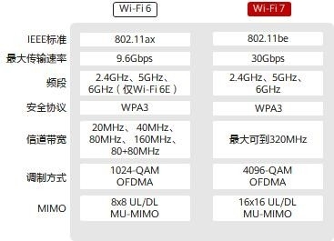 别担心Wi-Fi 6路由会被淘汰了！Wi-Fi 7还早着：预计要5年才普及