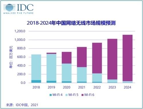 别担心Wi-Fi 6路由会被淘汰了！Wi-Fi 7还早着：预计要5年才普及