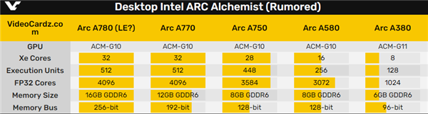 Intel桌面显卡被曝又跳票：最高只战RTX 3060 Ti？