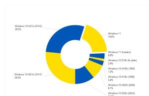 Win11用户升级陷入停滞:微软准备大更新