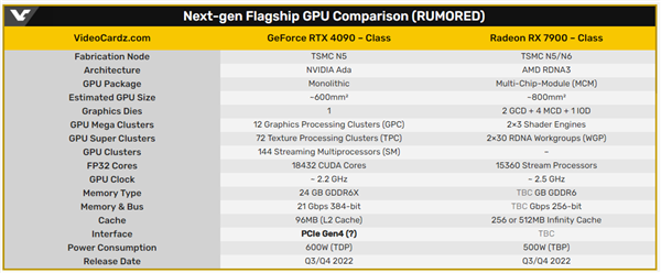 空欢喜一场：曝RTX 4080/4090无缘PCIe 5.0