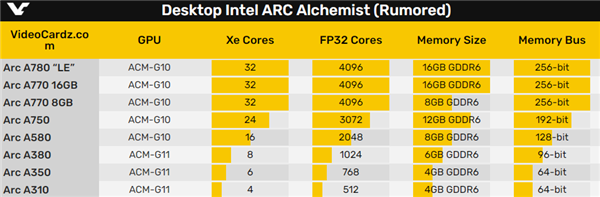 八大金刚！Intel Arc桌面独立显卡全曝光