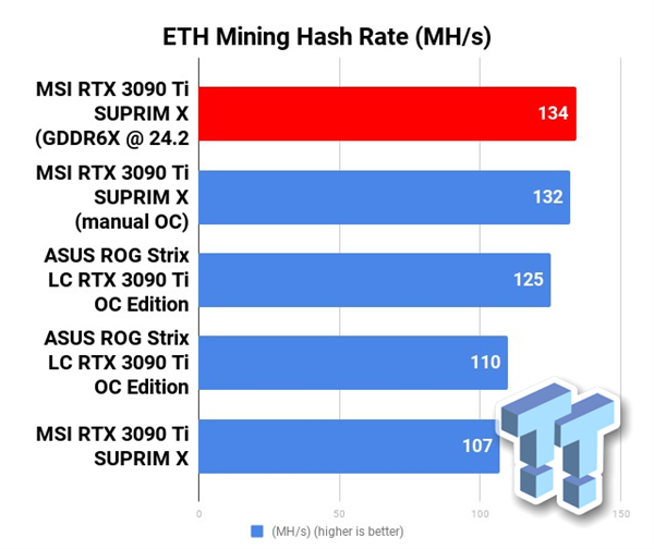 NVIDIA RTX 3090 Ti显存超频24GHz：挖矿性能暴涨25％