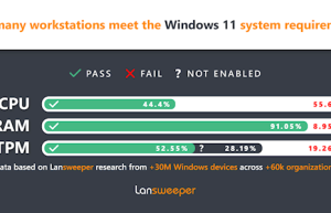 Win11正式版尴尬到家了!发布半年多 用户数还不如XP多