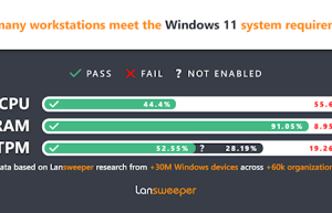 Win11正式版尴尬到家了！发布半年多 用户数还不如XP多