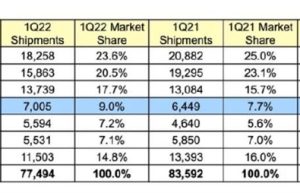 全球PC市场现状：联想继续第一 苹果增长迅猛