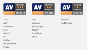 2022全球17款杀毒软件实测：微软免费杀软Defender倒数第二电脑DIY圈-电脑DIY,一个分享电脑DIY硬件,电脑软件,软件素材资源,各类教程的博客-鑫屿翔网络电脑DIY圈