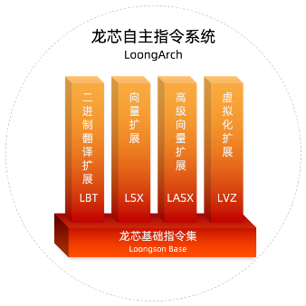 第一次！龙芯自研指令集拿下大型实时OS