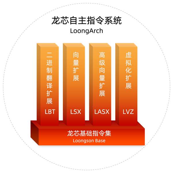 龙芯2K1000LA处理器流片成功！全面转向LoongArch自研指令架构