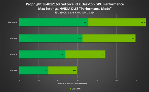 NVIDIA游戏/应用空前繁荣：RTX超250款、DLSS超180款！