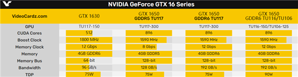 GTX 1630千元亮机卡全曝光：RX 6400轻松碾压之