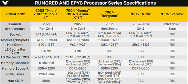 AMD Zen4、Zen5突然开新花：64核心只要225W！