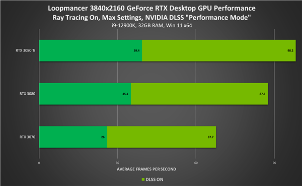 NVIDIA游戏/应用空前繁荣：RTX超250款、DLSS超180款！