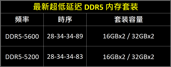 芝奇发布超低延迟64GB DDR5内存：CL28世界第一次