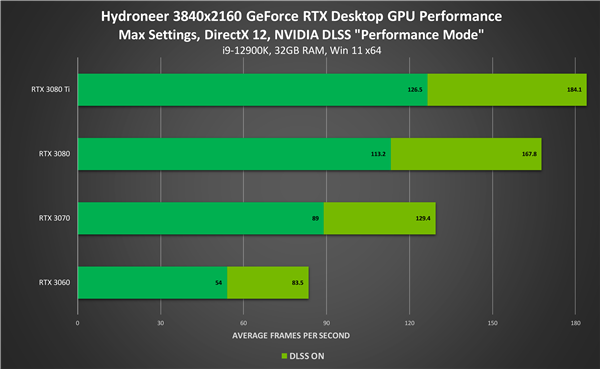NVIDIA游戏/应用空前繁荣：RTX超250款、DLSS超180款！