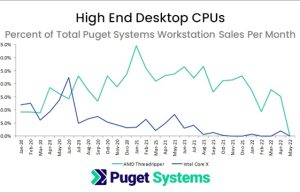 AMD线程撕裂者突曝停产！64核发烧神U 江湖绝迹