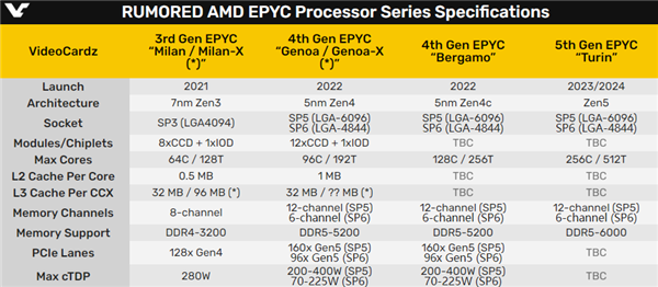 AMD Zen4/Zen5 SP6新接口曝光：最多64核心
