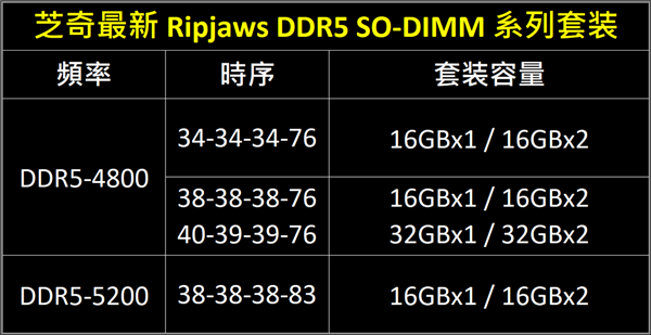 芝奇发布超低延迟64GB DDR5内存：CL28世界第一次