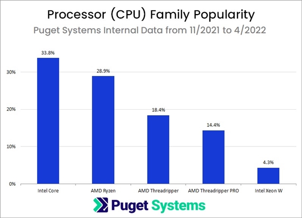 AMD线程撕裂者突曝停产！64核发烧神U 江湖绝迹