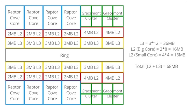 Intel 13代酷睿i9-13900K曝光：升级24核+68MB超大缓存踩碎牙膏