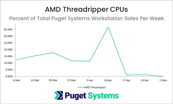 AMD线程撕裂者突曝停产！64核发烧神U 江湖绝迹