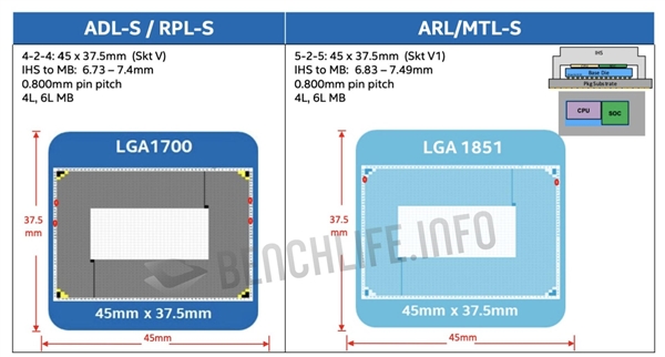 Intel处理器明年又要换LGA1851接口:老散热扣具通用良心了