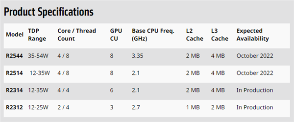 AMD 12nm Zen+架构突然复活！嵌入式锐龙R2000发布：还有双核