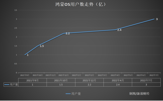 华为鸿蒙OS用户破3亿 要赶超安卓和iOS仍需努力